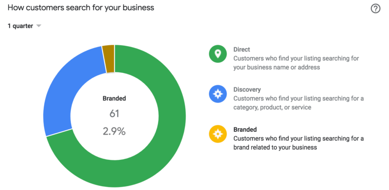 Od teraz wyszukiwanie branżowe w Google My Business, czyli jak klienci znajdują Twoją firmę